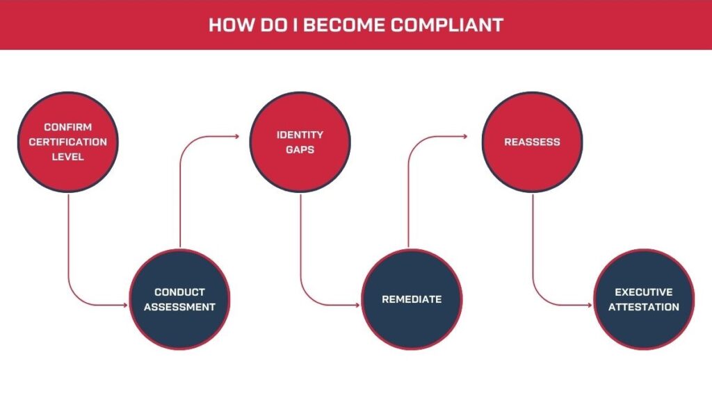 CMMC 2.0 Compliance Steps